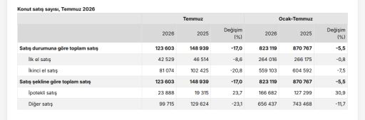 Konut satışları Temmuz ayında yüzde 17 azaldı